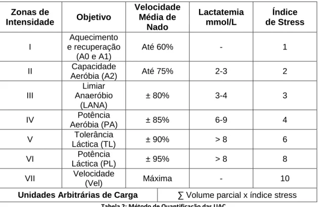 Tabela 2: Método de Quantificação das UAC 