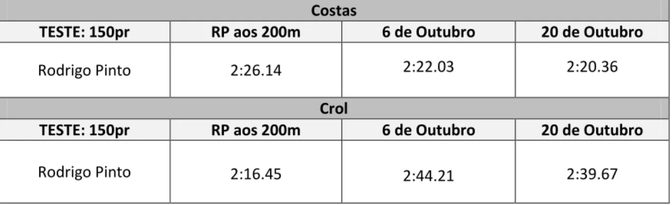 Tabela 6: 2ª Aplicação do teste 