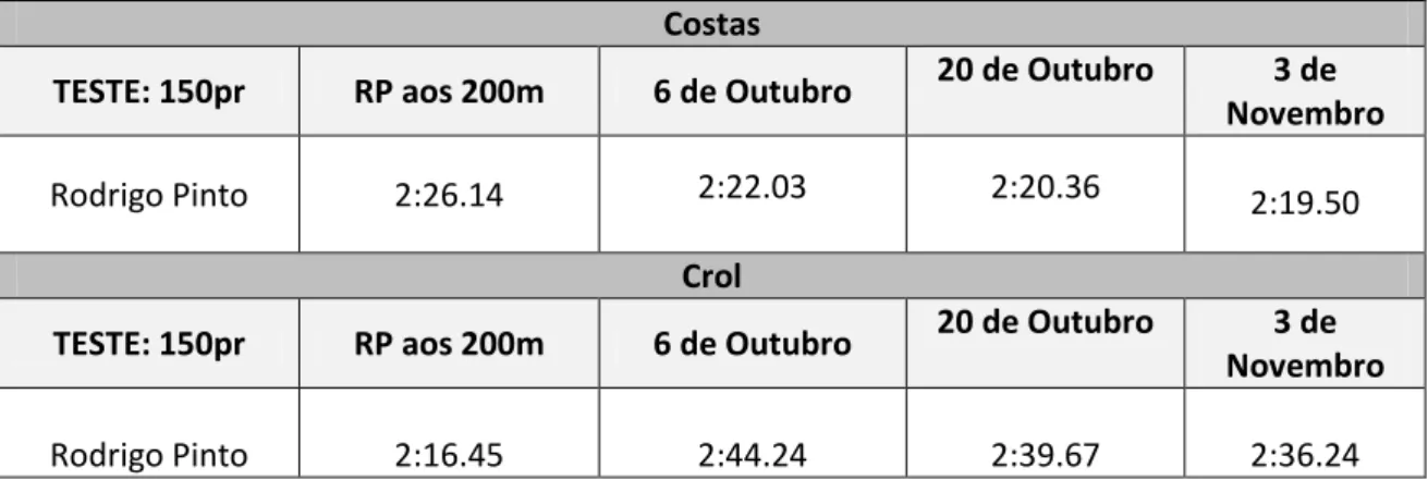 Tabela 7: 3ª Aplicação do teste 