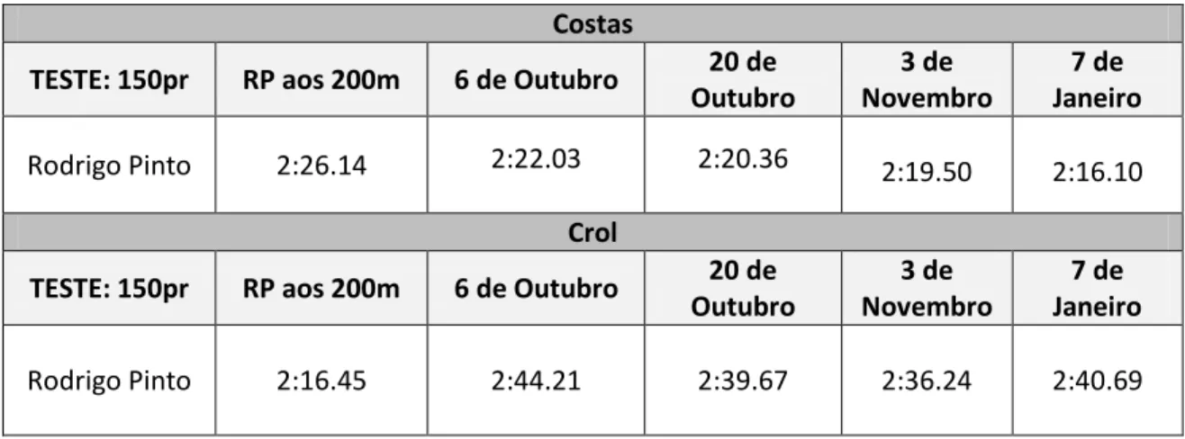 Tabela 8: 4ª Aplicação do teste 
