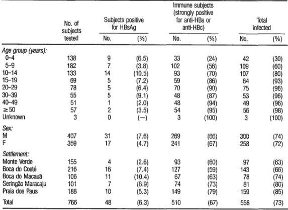 TABLE 3.  The prevalences of HBsAg,  HBV  immunity, and overall  HBV  infection in the study settlements outside the town of  Boca do Acre, by age, sex, and settlement
