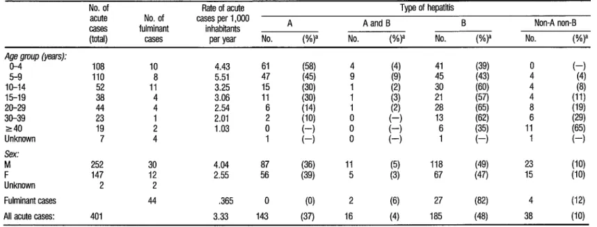 TABLE 4.  Observed cases of acute (including fulminaut) hepatitis occurring in the municipality of Boca do Acre during the 1979-1984 study period, by the type  of hepatitis and the  patfeuts’ age and sex