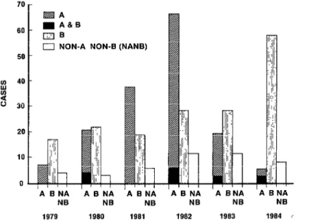 FIGURE  2.  Acute hepatitis cases detected in the municipality of Bow do Acre during the  study period (June 1979 thmugh December 19B4), by type of hepatitis and year