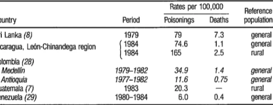 TABLE 4.  Annual rates of pesticide-r&amp;ted poisonings and deaths recorded in Nicaragua and four  other developing cotmfries af various Cmes since 1977