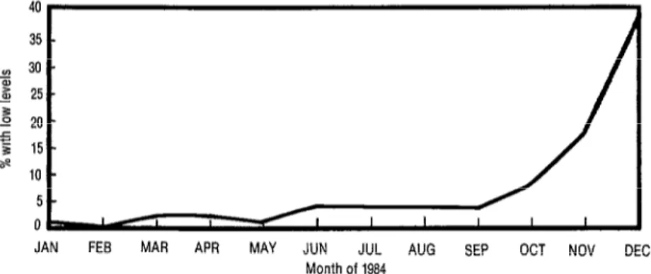 FIGURE 1.  Percentage of blood samples showing low levels of cholinesferase  activity, by month  obtained