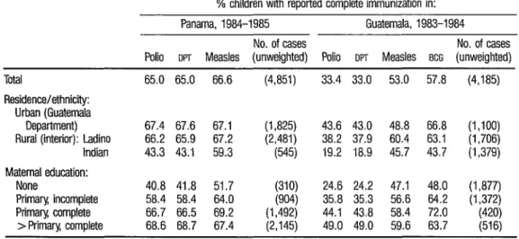 TABLE 9.  Percentages  of children of the survey mothers who were under five years of age at the time of the interview and  who had reportedly received complete immunization against the indicated diseases-by  country, maternal residence and  ethnic backgro