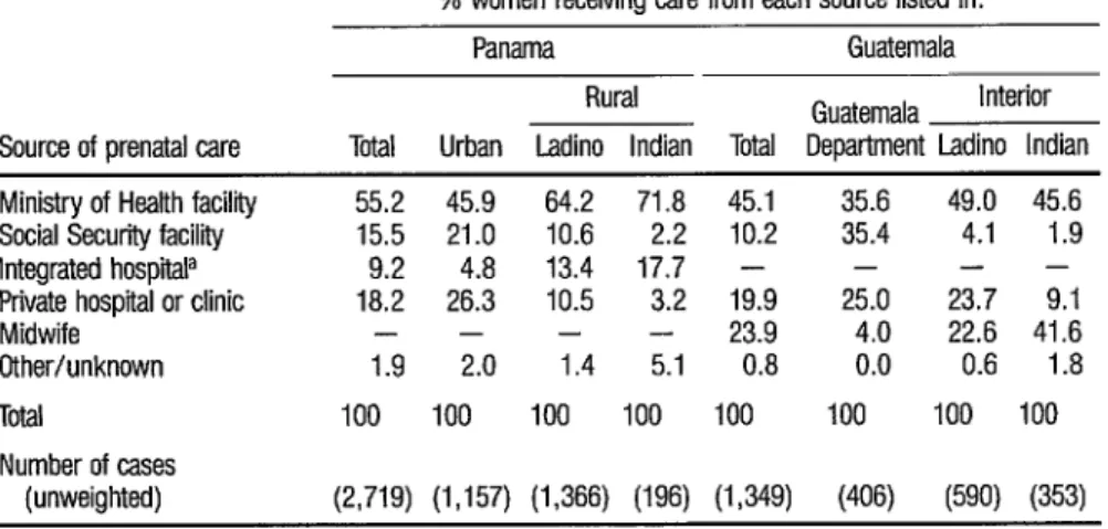 TABLE 2.  Sources of the prenatal care used by survey subjects (currentfy married women 15 through 44  years old who had delivered their last baby within five years of the interview)