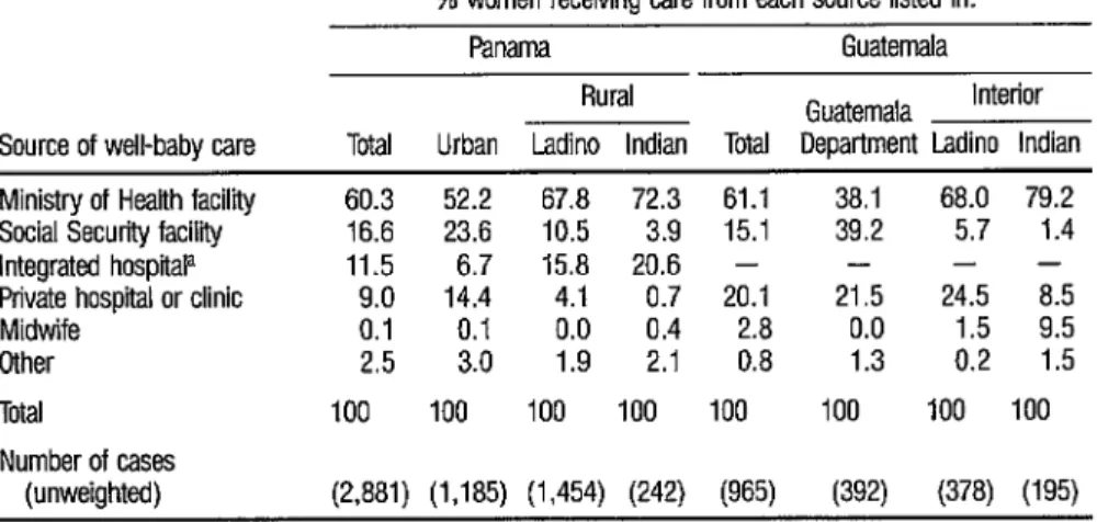 TABLE 4.  Sources of well-baby care used by survey subjects (currently married women 15 through 44  years old who had delivered their last baby within five years of the interview)