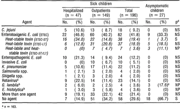 TABLE 1.  Diarrhea1 disease agents  isolated  from the  feces of 196 study  children  with  diarrhea  and from  27  asymptomatic  (control)  children