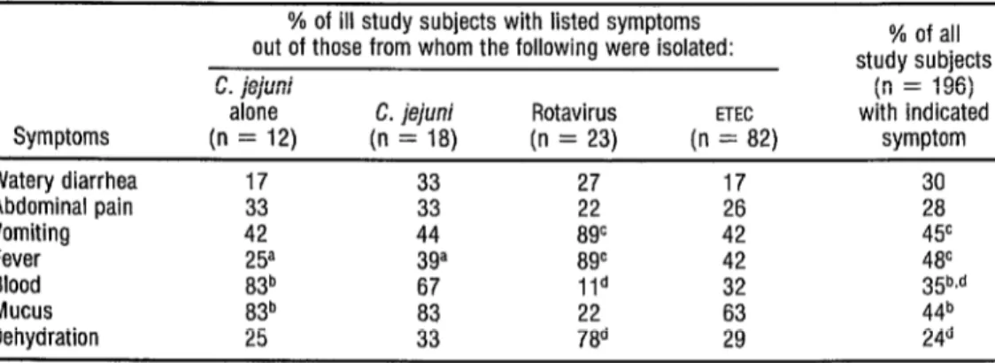 TABLE 3.  Initial  enteritis  symptoms apparently  caused by Campylobacter,  rotavirus,  enterotoxigenic  I?