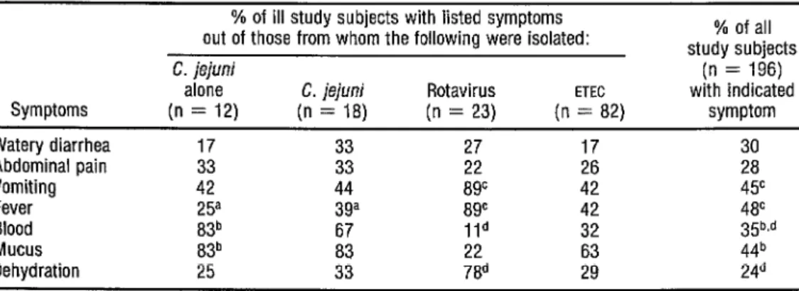 TABLE 3.  Initial  enteritis  symptoms apparently  caused by Campylobacter,  rotavirus,  enterotoxigenic  I?