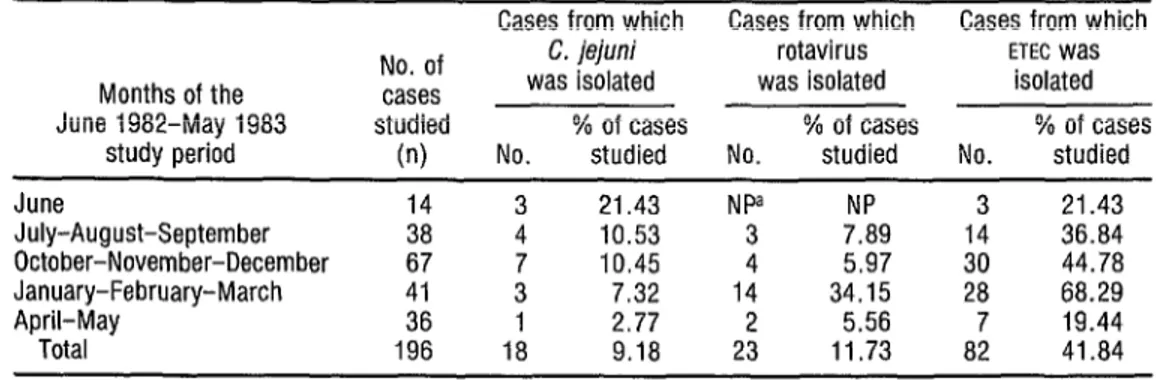 TABLE 5.  Seasonal variations  in  study  children  testing  positive  for  C. jejuni,  rotavirus,  and  ETEC