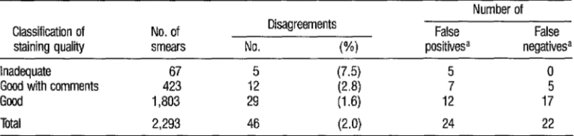 TABLE 2.  Qualii  of sputum-smear staining and disagreements between originating laboratory and INE readings (Argen-  tina, 1985)