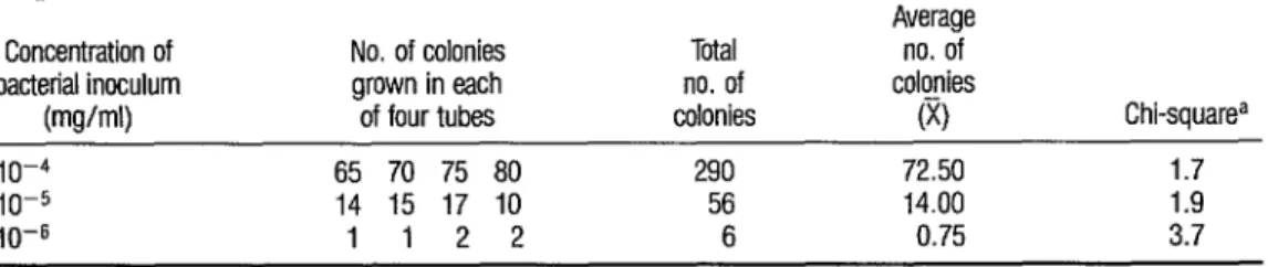 TABLE 4.  Culture results obtained with a normal batch of LowensteinJensen medium (batch No