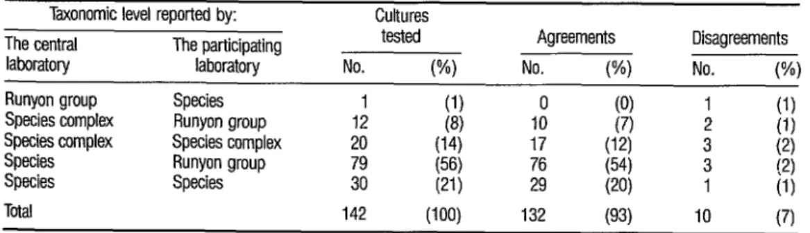 TABLE  8.  Evaluation  by the INM  Central Laboratory  of  mycobacterial iderdikation tests performed by the  INE level I  laboratory  participating  in the study, 