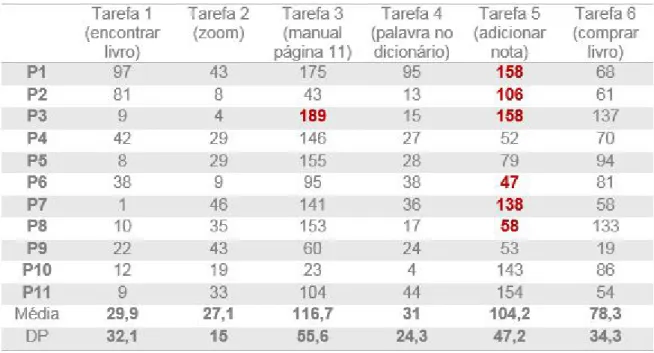 Tabela 1 – Tabela de tempo em segundos das Tarefas por Participante.