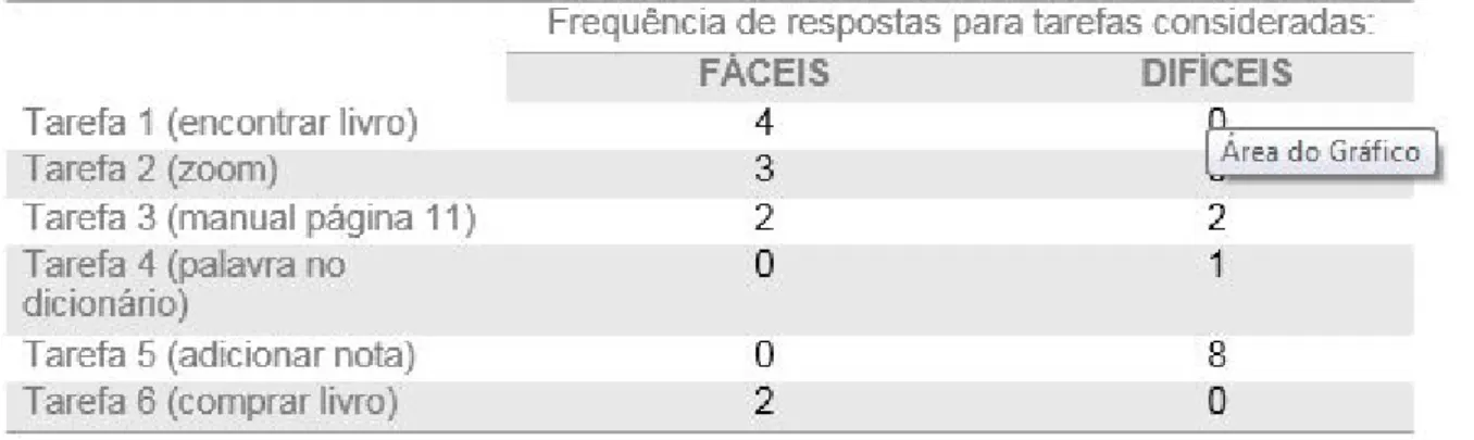 Tabela 2 – Percepção de facilidade e dificuldade na tarefa.