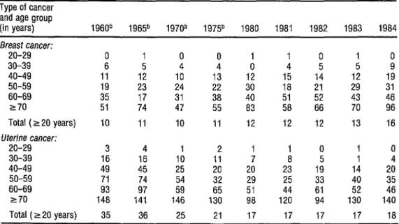 TABLE 1.  Mortality  from breast and cervical  cancer in  Costa Rica per 100,000  women over 19 years  of age,a  1960-1984