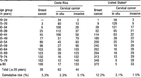 TABLE 3.  lncidences  of breast cancer,  in situ  cervical  cancer, and invasive  cervical  cancer (annual cases per  100,000)  among Costa Rican and U.S