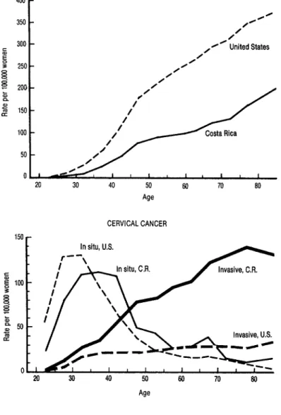FIGURE 2.  Relationships observed between patient  age and cancers of the  breast  and  cervix  in  Costa  Rica  (1980-1983)  and  the  United  States  (1973-1977)