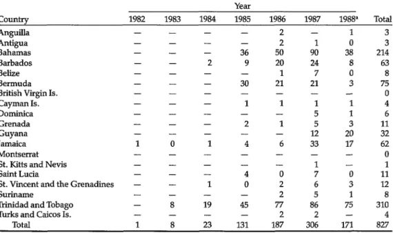 Table  1.  Reported  cases by year  and country  as of 30 June 1988. 