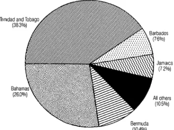 Figure  1.  Distribution  by  country  of  reported  AIDS  cases  among CAREC member countries,  as of 30 June 1988