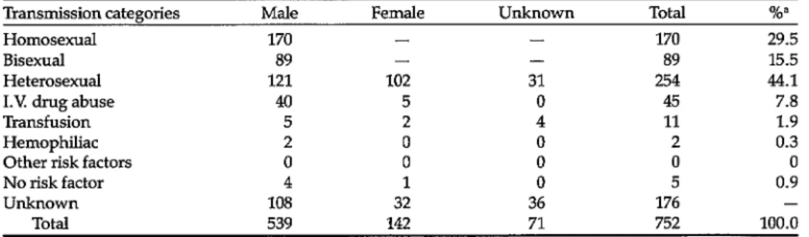 Table  3.  Age and  sex distribution  of cases  reported  as of  30 June  1988. 