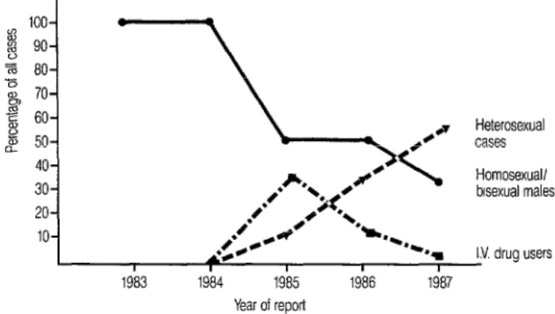 Figure  2.  Proportion  of  reported  cases by  major  risk  categories  in  the  Caribbeak,  1983-1987.