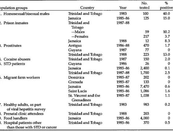 Table  5.  Seroprevalence  in  several  population  groups,  1985-1988. 