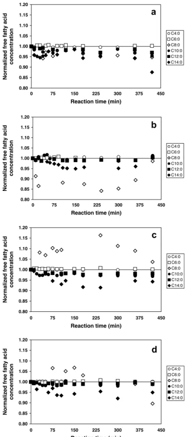 Fig. 1. Evolution of normalized free fatty acid concentrations in lipolyzed bovine milk fat with reaction time, eﬀected by Lactococcus lactis as (a) viable cells and (b) cell-free extract, and by Debaryomyces vanrijiae as (c) viable cells and (d) cell-free