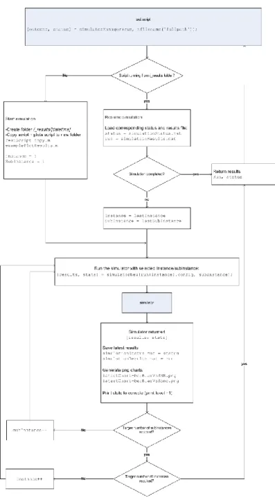 Figure 2.3 – Simulator manager overview 