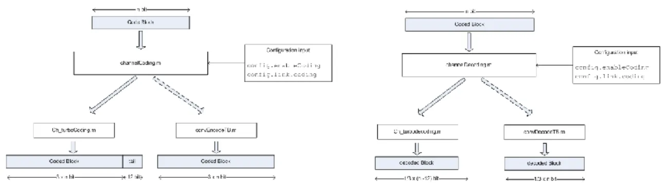 Figure 3.1 – Channel coding (right) and decoding (left). 