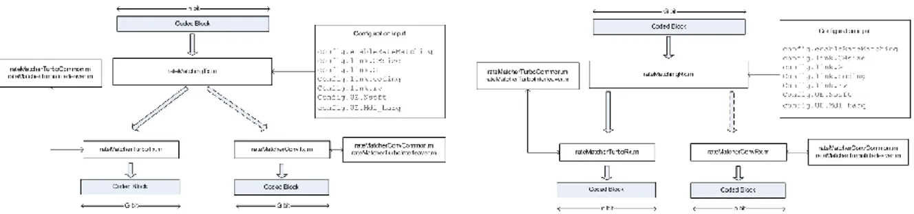 Figure 3.2 – Rate Matching transmitter (left) and receiver (right) 