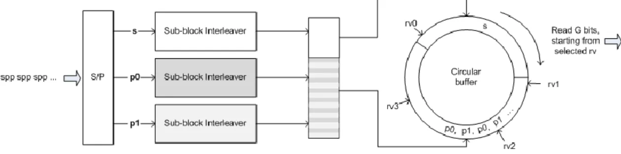 Figure 3.3 shows an overview of the implementation. The incoming  bit sequence,  being  turbo encoded, is composed by a sequence of triplets with one systematic bit s, followed by  two  parity  bits,  p0  and  p1