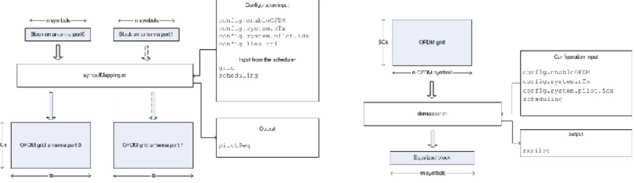 Figure 3.4 – Symbol mapper (left) and de-mapper (right) 