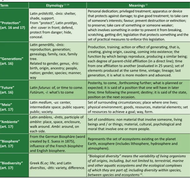 Table 1. Etymology and meanings of terms in articles 16 and 17 of the Universal Declaration on Bioethics and Human  Rights  6