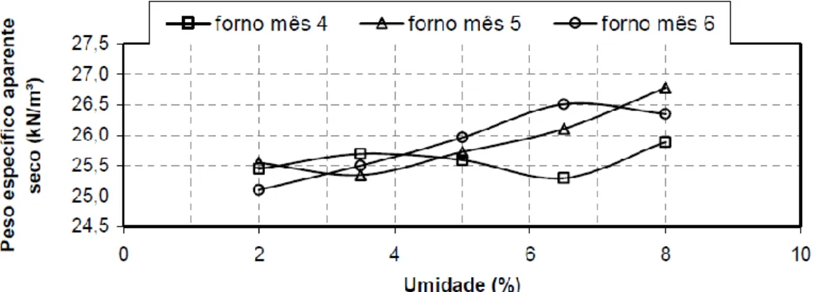 Figura 2.8 – Curvas de compactação da EGC com tempo de estocagem de 4, 5 e 6 meses (Rodhe, 2002) 