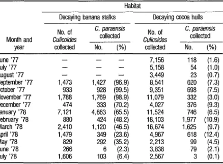 TABLE 2.  Composition  of the biting midge faunaa and the percentage represented by Culicoides  El 
