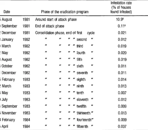 TABLE 1.  A.  aegypti  house infestation rates observed before and during the eradication program (August  1981 through April 1984)