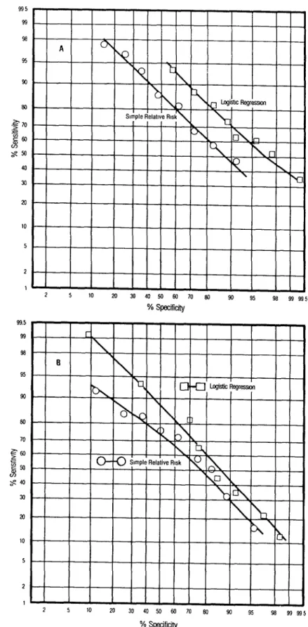 FIGURE  4.  Sensitivii  and  specificity  of  the  simple  relative risk  (O-O)  and  logistic regression (O-0)  methods for detecting in-  adequate weight gain, as  applied to 876 members of  the study cohort