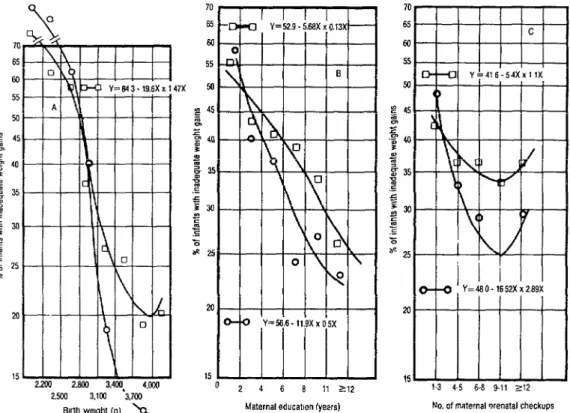 FIGURE  5.  Charts showing rates of inadequate weighf gain among 876 members of the study cohort over O-90 days  (O-O)  and 90-360  days (0-O)  relative to three contfnuous variables, these being (A) birth weight in grams, (B)  maternal education in years,