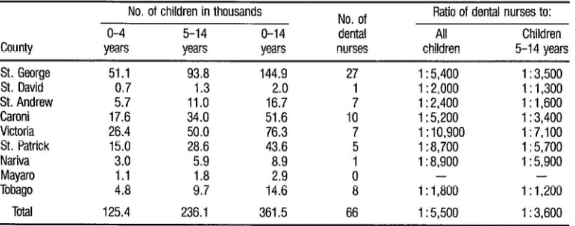 TABLE 2.  Dental nurse to child population ratios by county. Population figures are from the 1981 Census, rounded to the  nearest 100 (7)