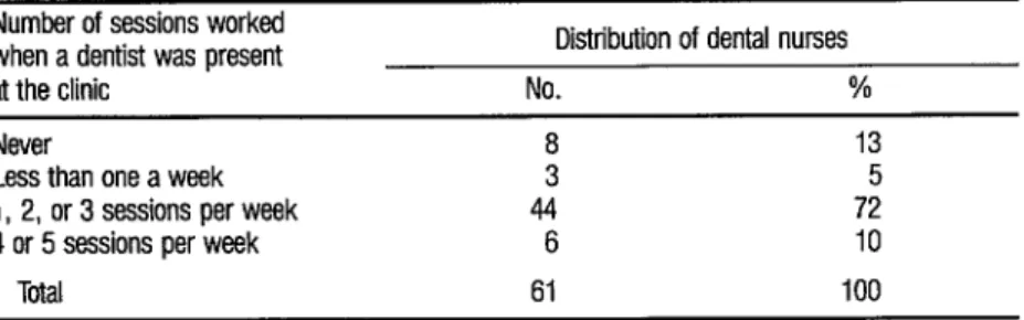 TABLE 5.  Disbibulfon of dental nurses according to the number of sessions worked when a dentist  was present af the dinic