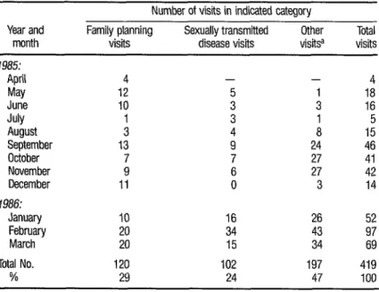TABLE 3. A breakdown of services by the reason for the visit at the Duhaney Park Youth  Clinic, April 1985 to March 1986
