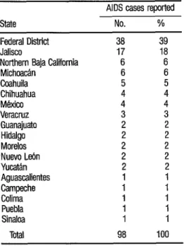TABLE 1.  Classification  of the 98 Mexkan AIDS cases  reported up to 16 April 1986, by reporting state