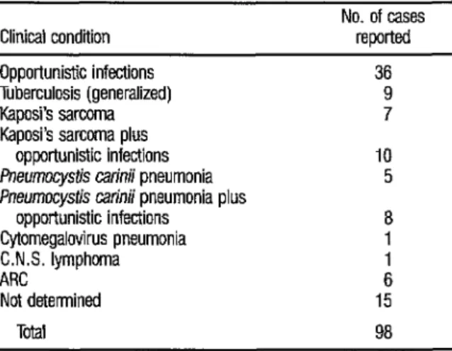 Table 4 lists the  clinical  conditions  ex-  hibited  by  the  98 patients  when  their  cases were  reported