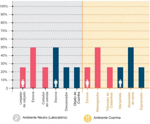 Figura 09: Relação dos usos dos participantes na primeira etapa no ambiente neutro e ambiente cozinha.
