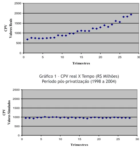 Gráfico 1 – CPV real X Tempo (R$ Milhões) Período pós-privatização (1998 a 2004)      0500 1000150020002500 0 5 10 15 20 25 30TrimestresCPVValores Simulados