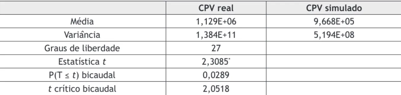 Tabela 2 – Teste t presumindo variâncias diferentes CPV real X CPV simulado (sem hipótese adicional)