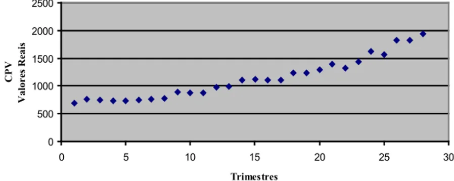 Gráfico 5 – CPV real X Tempo (R$ Milhões) Período pós-privatização (1998 a 2004) 05001000150020002500 0 5 10 15 20 25 30 TrimestresCPVValores Simulados